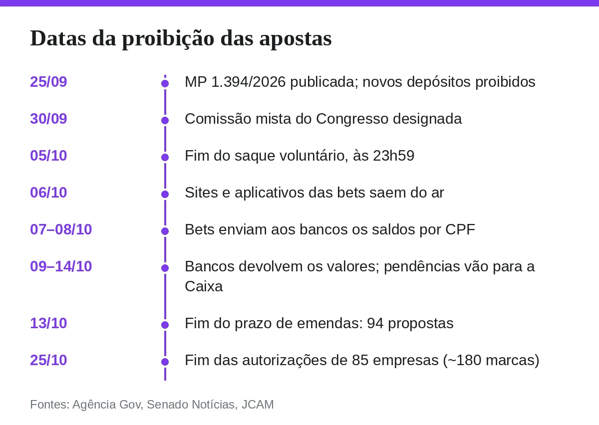 Datas da proibição das apostas