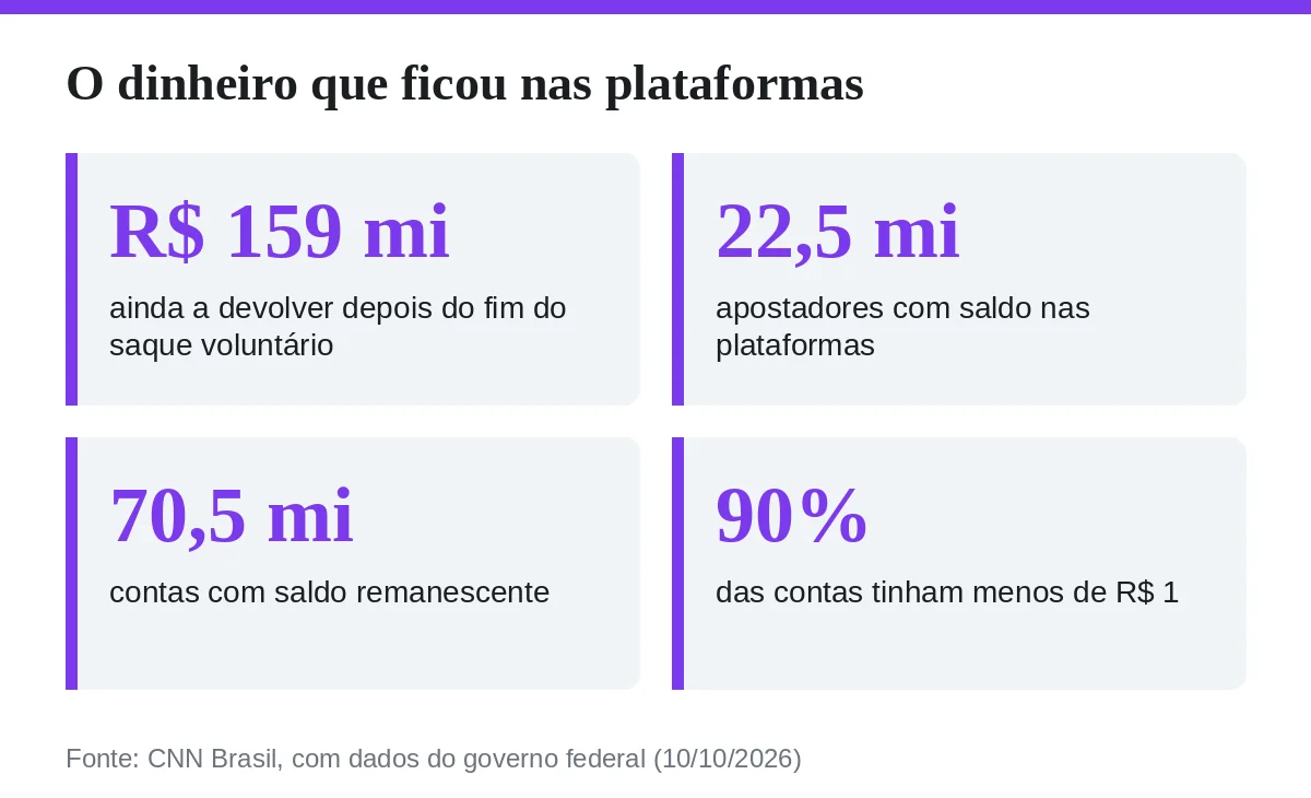 O dinheiro que ficou nas plataformas